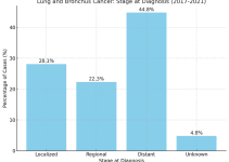 Lung and Bronchus Cancer Stats: Comprehensive Data on Incidence, Mortality, 5-Year Survival Rates by Stage at Diagnosis, Prevalence Trends, and Racial/Gender Disparities Across the U.S. Lung and Bronchus Cancer Stats: Comprehensive Data on Incidence, Mortality, 5-Year Survival Rates by Stage at Diagnosis, Prevalence Trends, and Racial/Gender Disparities Across the U.S.