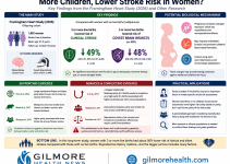 Having More Children Linked to Lower Stroke and Brain Injury Risk in Women: What the Framingham Study Really Found