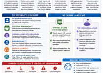 Evaluating the Credibility of Online Medical Sources: A Research-Based Framework for Consumers in a Biased Digital Landscape