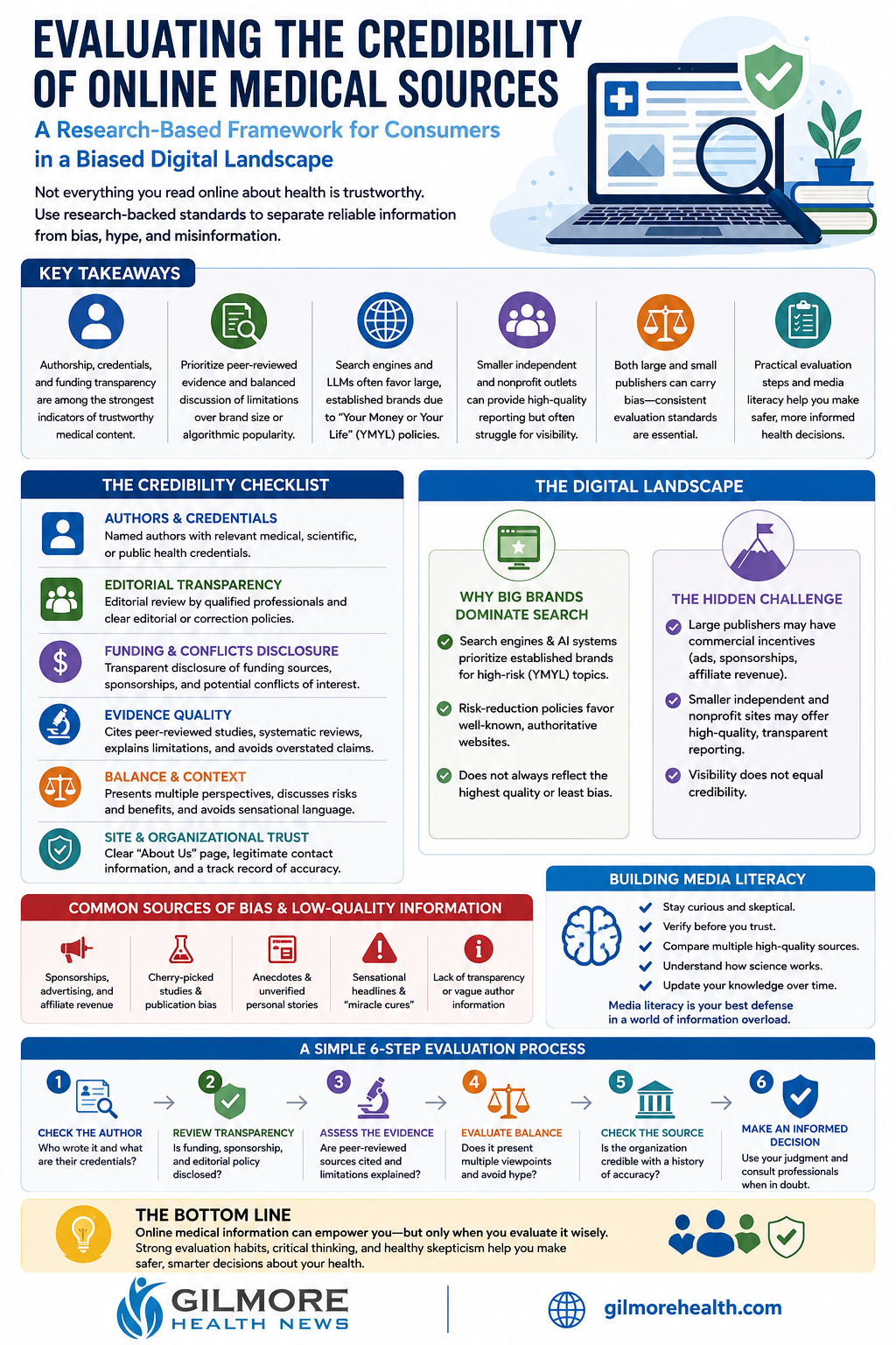 Evaluating the Credibility of Online Medical Sources: A Research-Based Framework for Consumers in a Biased Digital Landscape